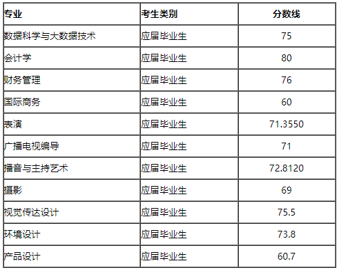 2022年上海立达学院专升本录取分数线