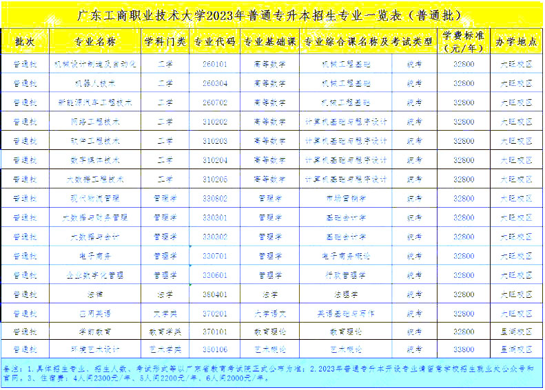 广东工商职业技术大学2023年专升本拟招生专业