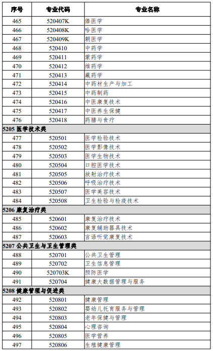 高等职业教育专科专业