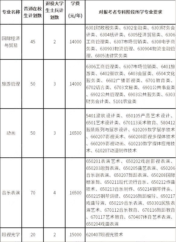 招生专业、计划数、学费标准及对专科阶段所学专业要求 招生专业、计划数、学费标准及对专科阶段所学专业要求