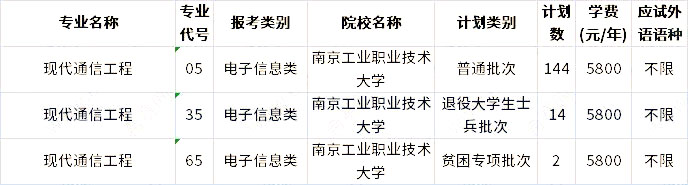 2023年江苏专转本现代通信工程专业招生学校 1672302946074.jpg
