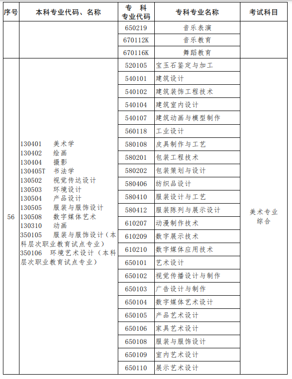 河南2023年专升本考试招生专业对照及考试科目一览表