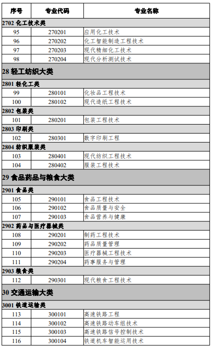 高等职业教育本科专业