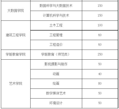 2022年专升本招生专业及计划 2022年专升本招生专业及计划