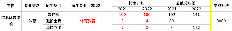 2021年-2022年河北体育学院专升本招生专业对比