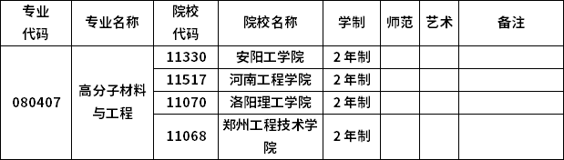 2023年河南专升本各专业招生院校