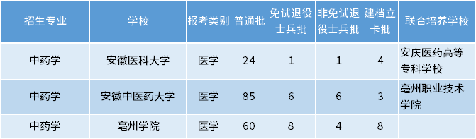 安徽专升本中药学专业招生学校