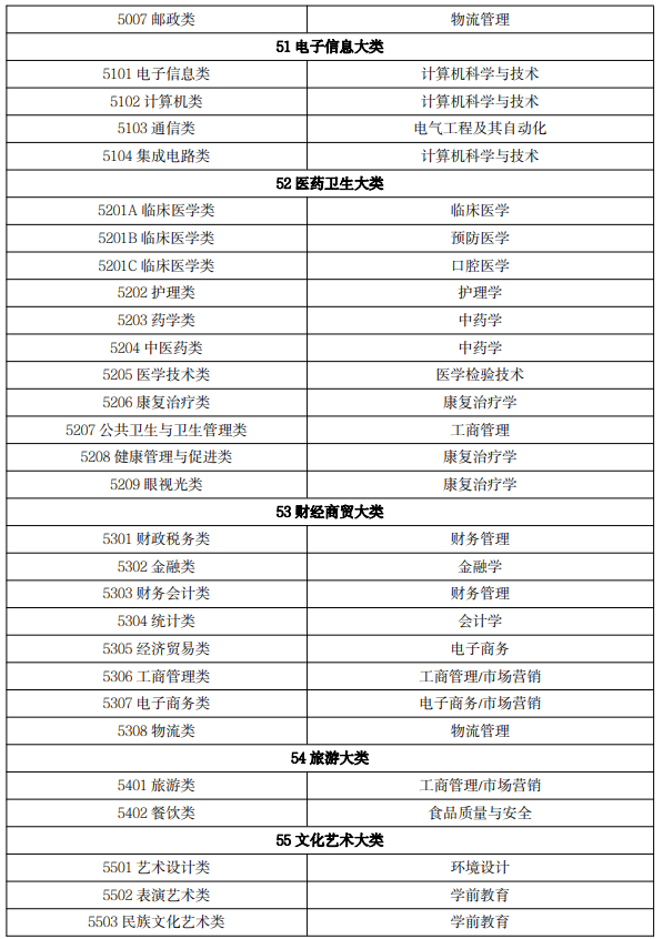 2022 年吉林省普通高等学校专升本免试生专业对应关系目录