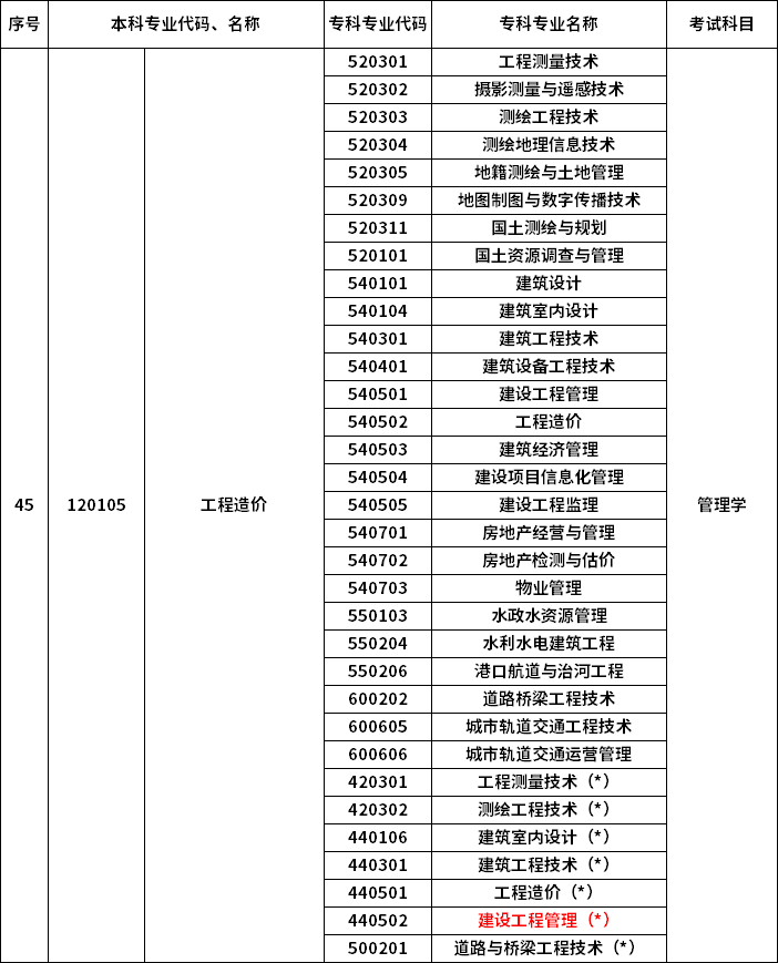 2023年河南专升本最新本专科对照表