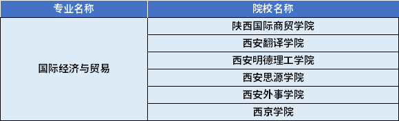 2022年陕西专升本国际经济与贸易专业对应招生学校 2022年陕西专升本国际经济与贸易专业对应招生学校