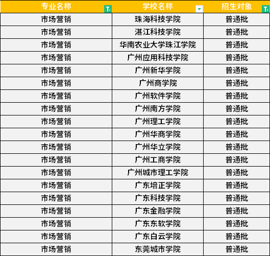 2022年广东专升本市场营销专业招生学校