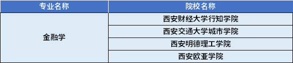 2022年陕西专升本金融学专业对应招生学校