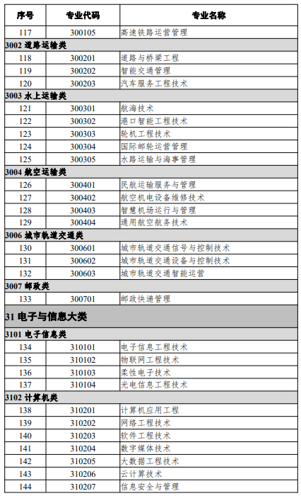 高等职业教育本科专业