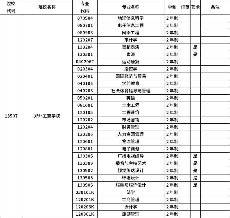 2023年河南专升本招生院校及招生专业