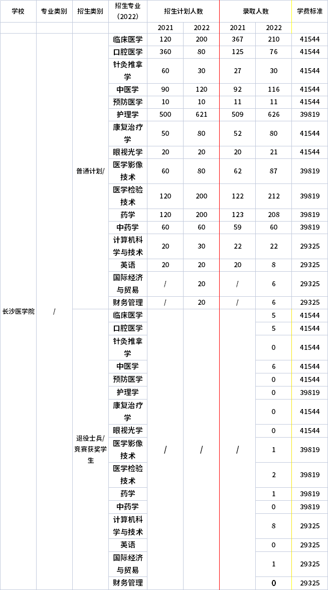 2021年-2022年长沙医学院专升本招生计划信息