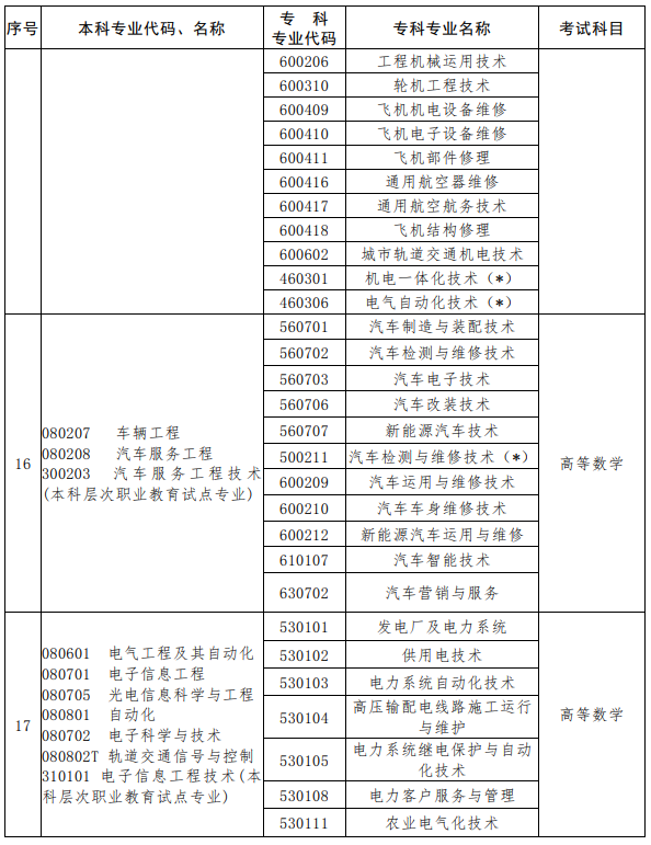 河南2023年专升本考试招生专业对照及考试科目一览表