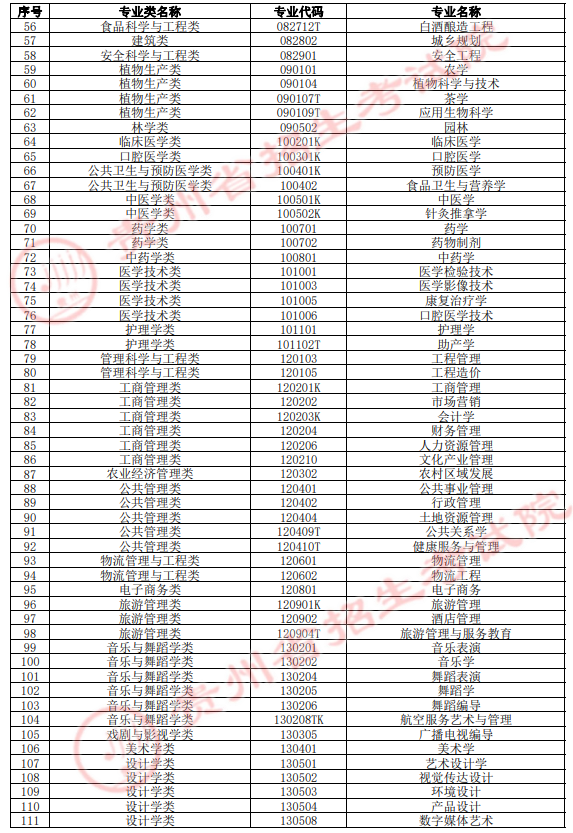 2022年贵州专升本本科专业类和本科专业名称统计表