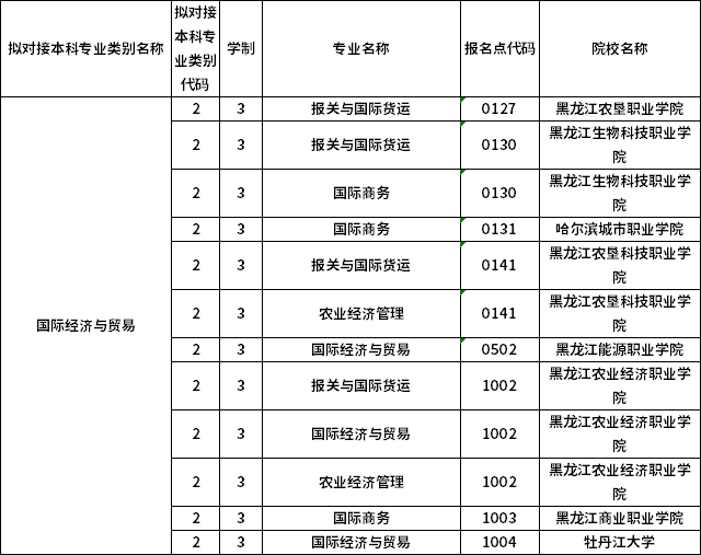 对应专科专业
