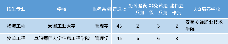 安徽专升本物流工程专业招生学校