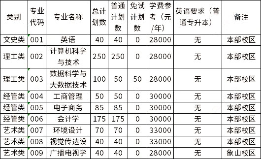 2023年宁波财经学院专升本招生专业 1678429835360.jpg