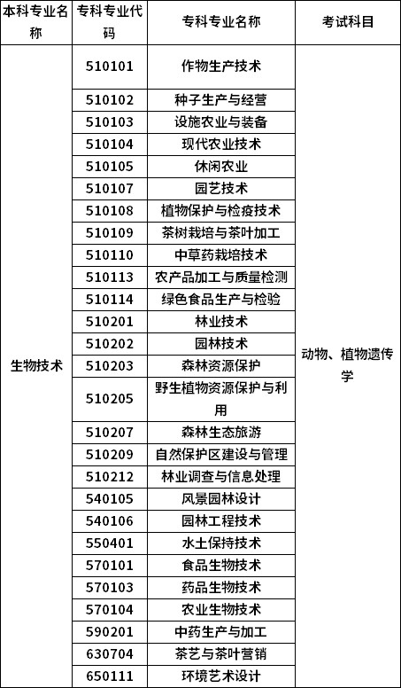 招生专业