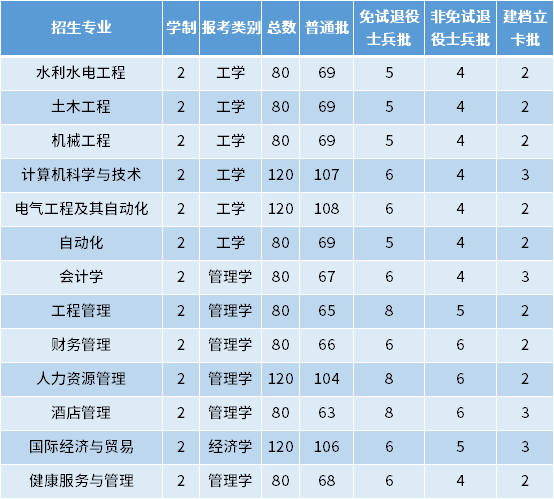 2022年皖江工学院专升本招生专业及专业计划