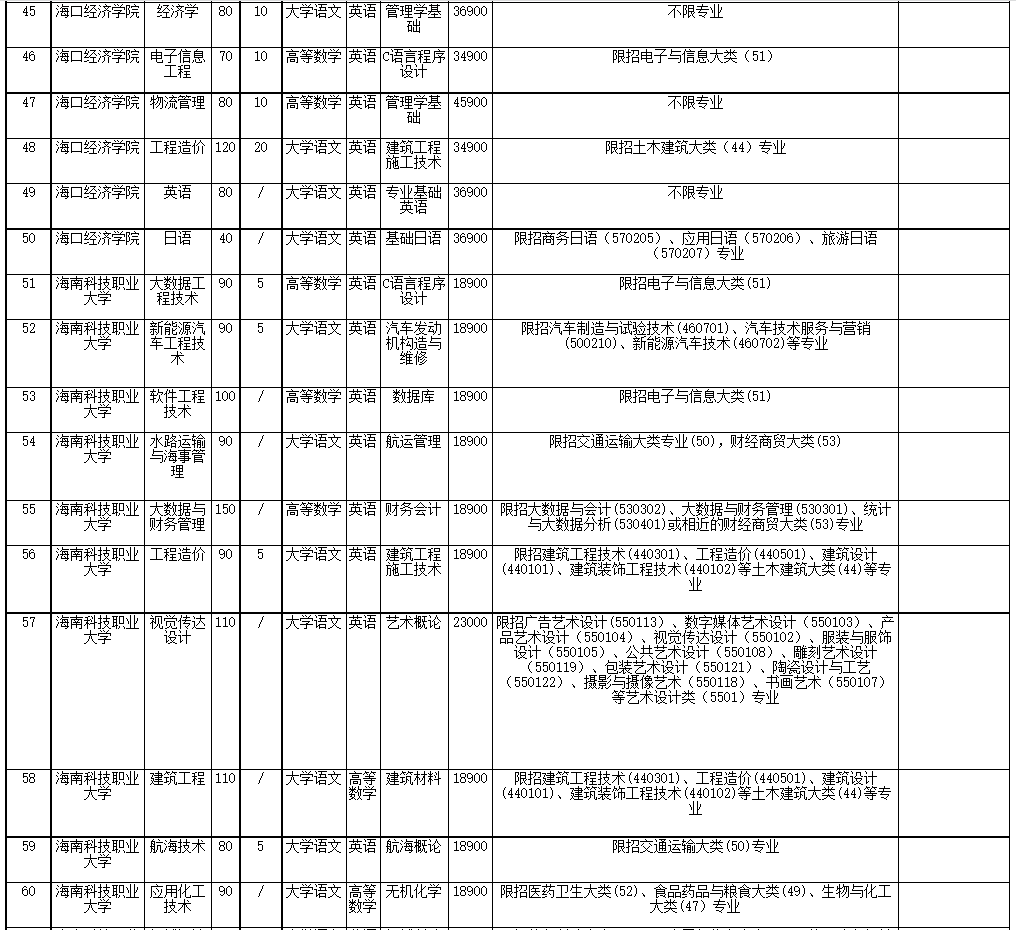 2022年海南省高职(专科)升本科招生院校和专业