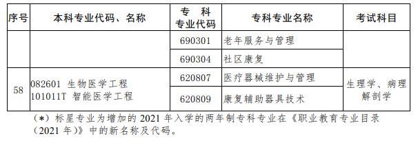 河南2023年专升本考试招生专业对照及考试科目一览表