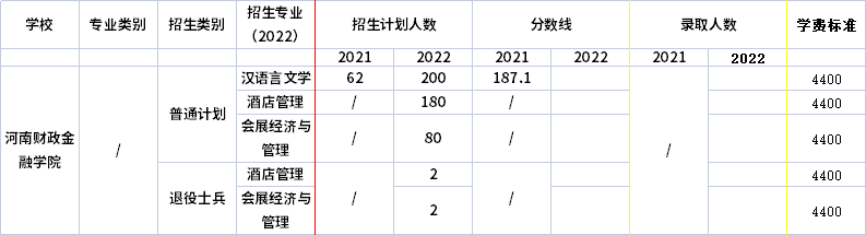 2021年-2022年河南财政金融学院专升本招生计划信息