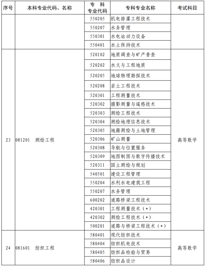 河南2023年专升本本、专科专业对照及考试课程一览表