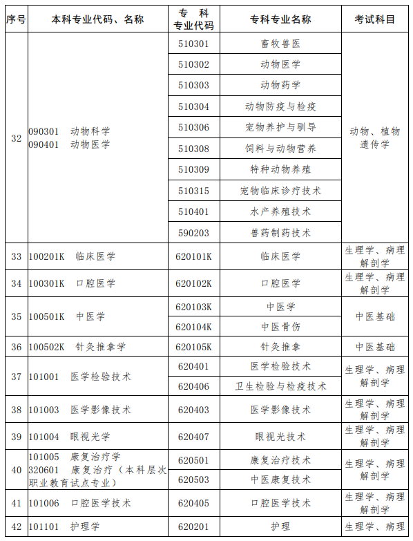河南2023年专升本考试招生专业对照及考试科目一览表