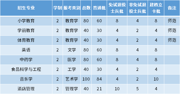 2022年亳州学院专升本招生专业及专业计划