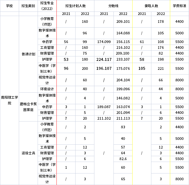 2021年-2022年南阳理工学院专升本招生专业对比