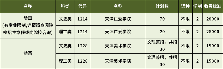 2023年天津专升本动画专业招生计划