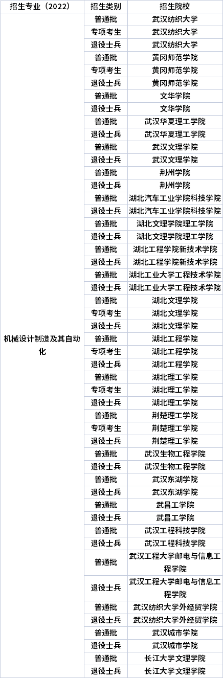 2022年湖北专升本专业招生院校