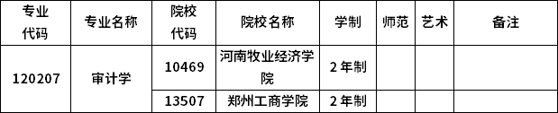 2023年河南专升本各专业招生院校