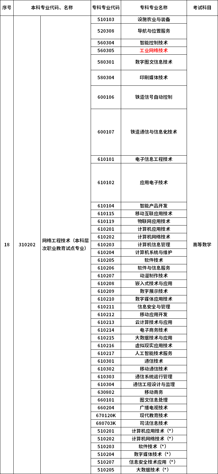 2023年河南专升本最新本专科对照表