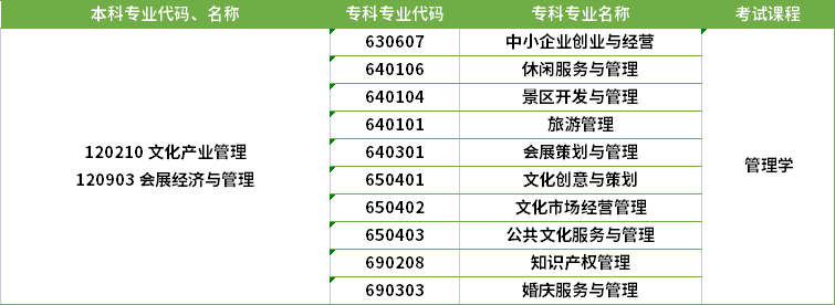 2022年河南专升本文化产业管理专业对应专科专业 2022年河南专升本文化产业管理专业对应专科专业