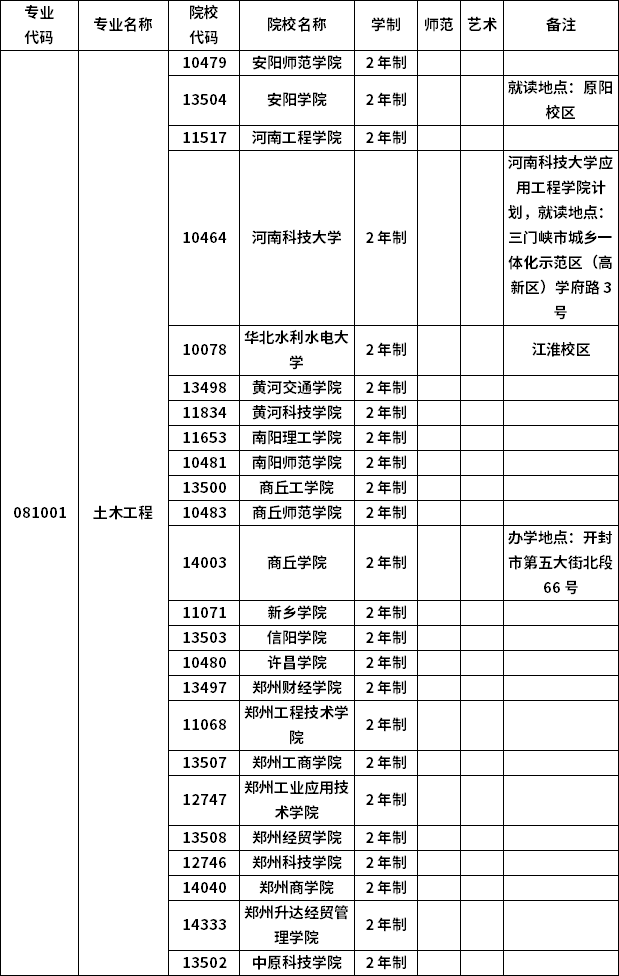 2023年河南专升本各专业招生院校
