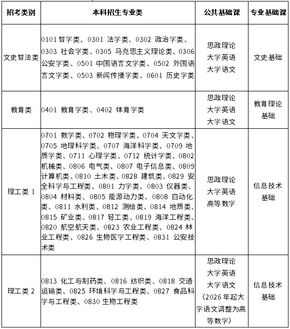 2023年福建专升本招考类别