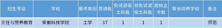 安徽专升本烹饪与营养教育专业招生学校 安徽专升本烹饪与营养教育专业招生学校