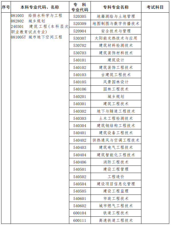 河南2023年专升本考试招生专业对照及考试科目一览表