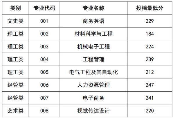 2022年衢州学院专升本录取分数线 2022年衢州学院专升本录取分数线