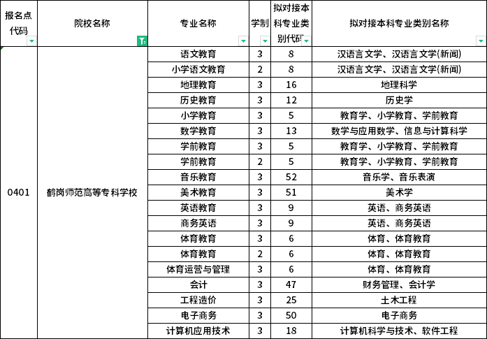 院校及专业
