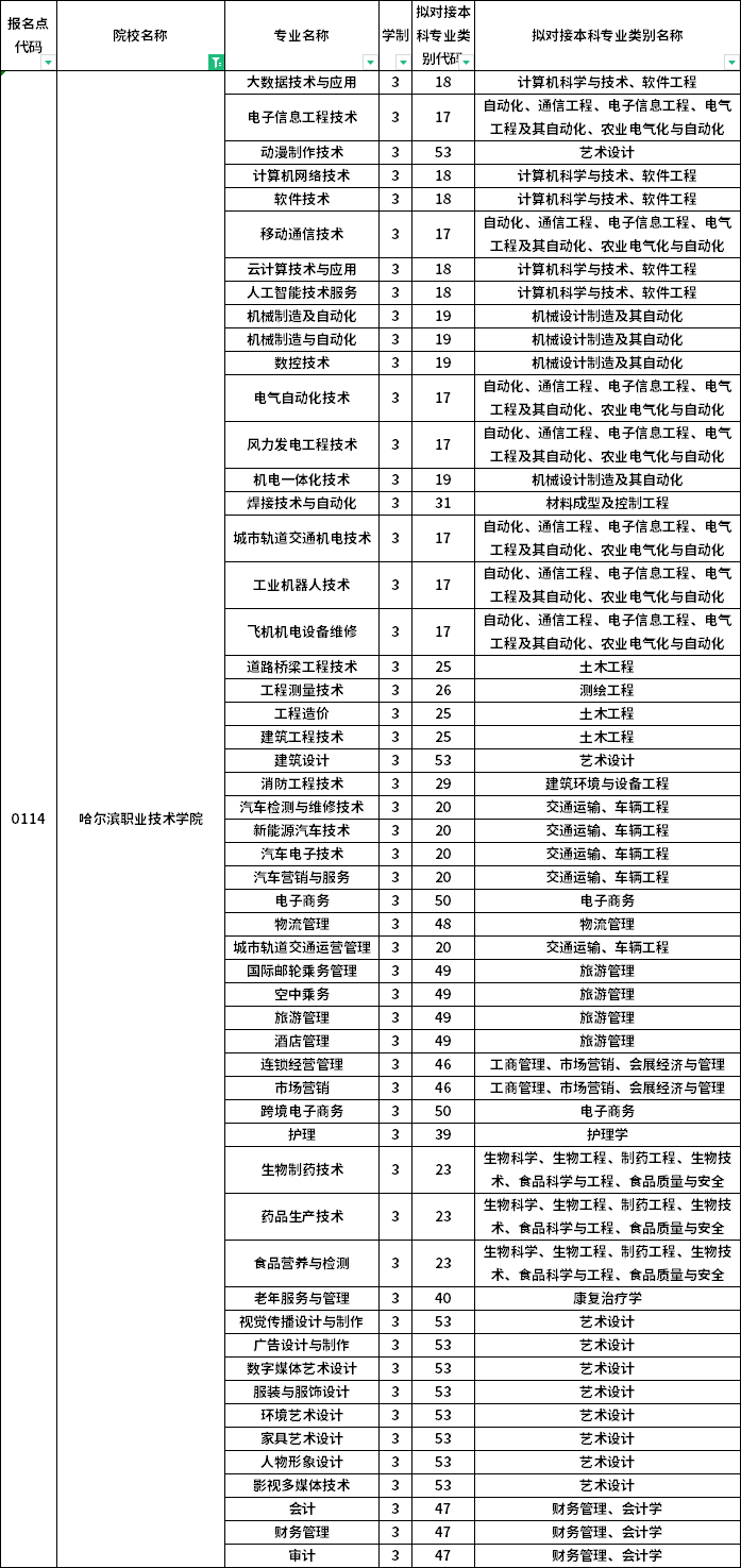 院校及专业