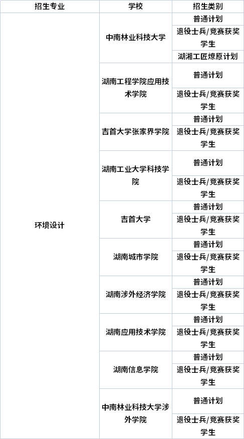 专业招生院校 专业招生院校
