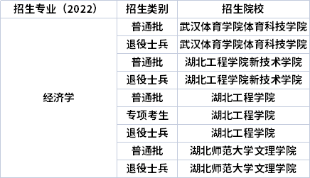 2022年湖北专升本专业招生院校