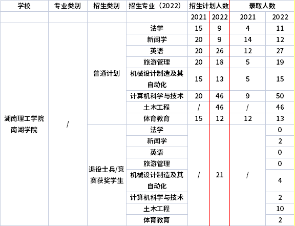 2021年-2022年湖南理工学院南湖学院专升本招生计划信息 2021年-2022年湖南理工学院南湖学院专升本招生计划信息