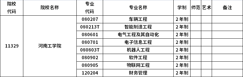 2023年河南专升本招生院校及招生专业