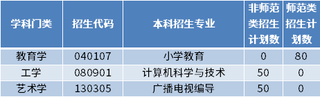 2022年泰山学院专升本招生专业及计划数 2022年泰山学院专升本招生专业及计划数